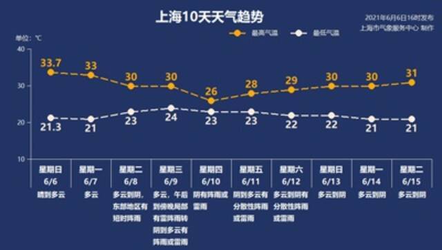 上海今日多云有阵雨最高温33度 高考天气宜人