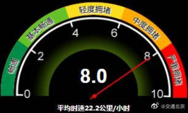 高考首日撞周一早高峰，目前北京路面已严重拥堵