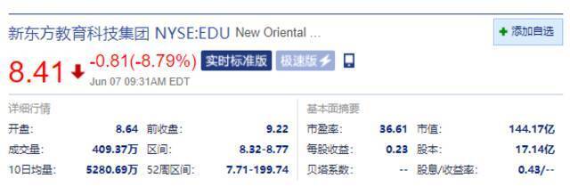 美股周一开盘：好未来跌超6% 新东方大跌超8%