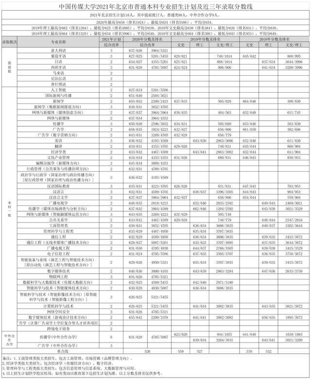 重磅｜中国传媒大学2021年各省招生专业及招生计划发布！