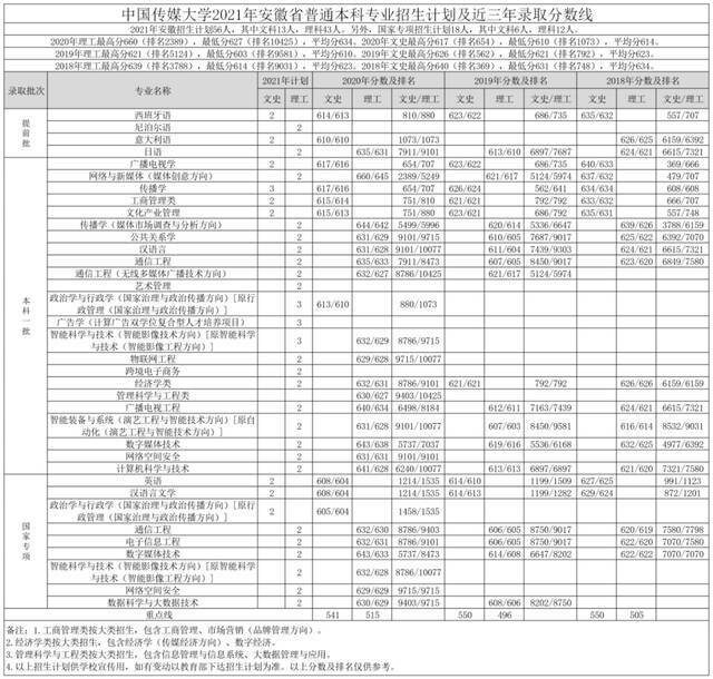 重磅｜中国传媒大学2021年各省招生专业及招生计划发布！