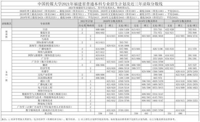 重磅｜中国传媒大学2021年各省招生专业及招生计划发布！