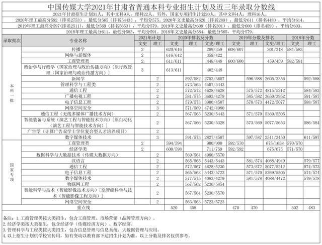 重磅｜中国传媒大学2021年各省招生专业及招生计划发布！