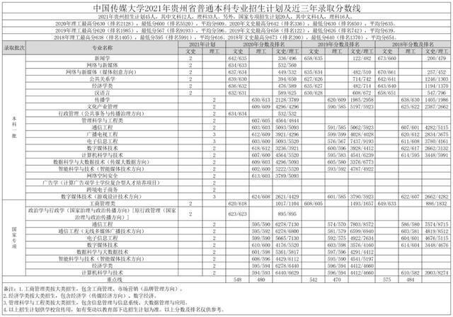 重磅｜中国传媒大学2021年各省招生专业及招生计划发布！