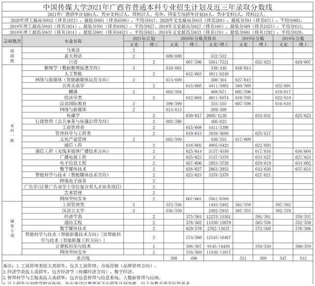 重磅｜中国传媒大学2021年各省招生专业及招生计划发布！