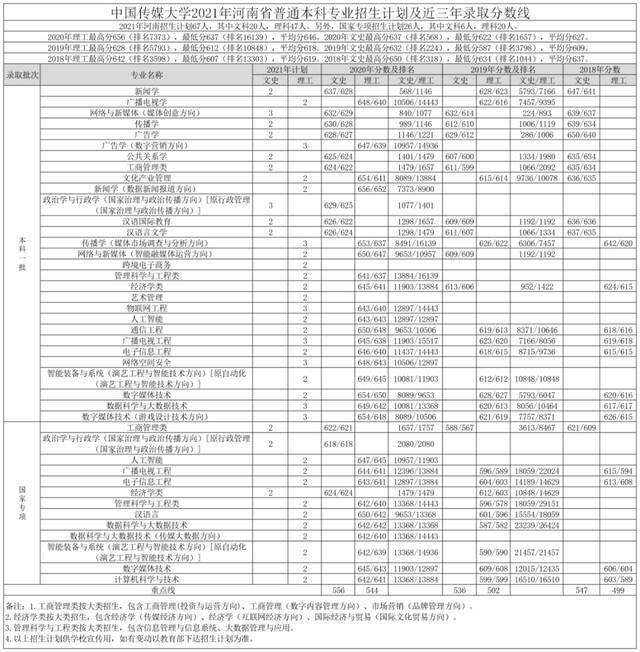 重磅｜中国传媒大学2021年各省招生专业及招生计划发布！