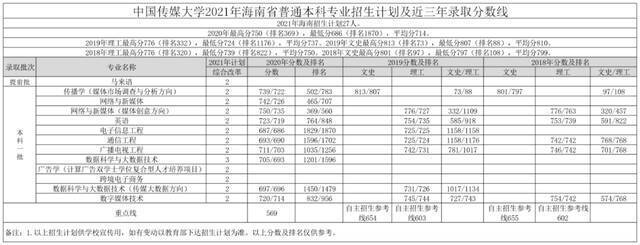 重磅｜中国传媒大学2021年各省招生专业及招生计划发布！