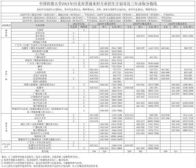 重磅｜中国传媒大学2021年各省招生专业及招生计划发布！