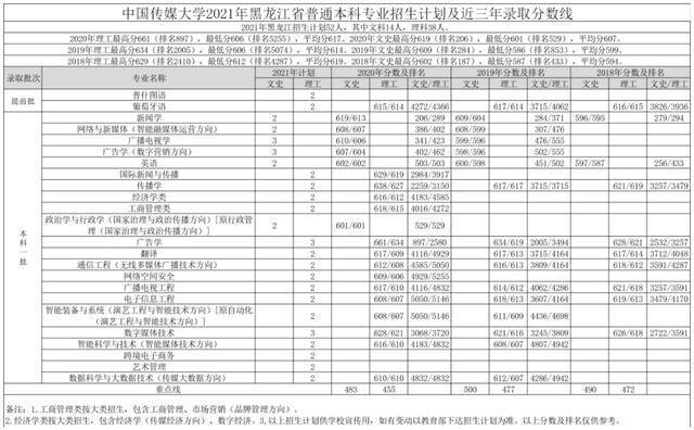 重磅｜中国传媒大学2021年各省招生专业及招生计划发布！