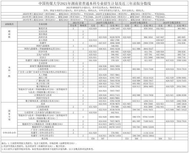 重磅｜中国传媒大学2021年各省招生专业及招生计划发布！