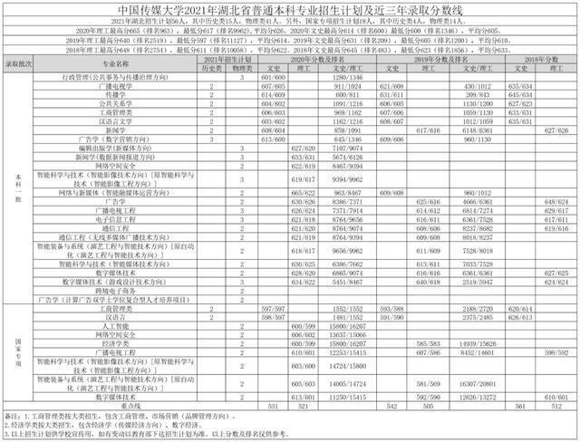 重磅｜中国传媒大学2021年各省招生专业及招生计划发布！