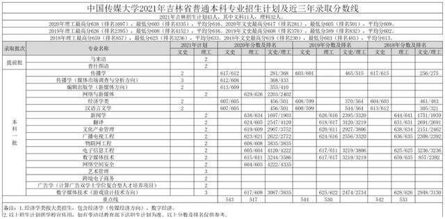 重磅｜中国传媒大学2021年各省招生专业及招生计划发布！