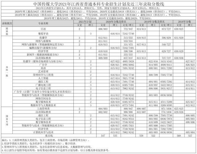 重磅｜中国传媒大学2021年各省招生专业及招生计划发布！