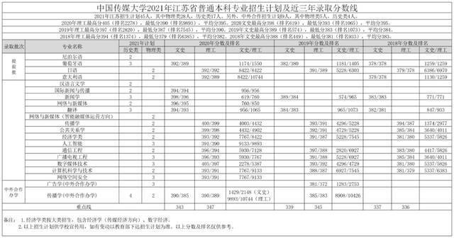 重磅｜中国传媒大学2021年各省招生专业及招生计划发布！