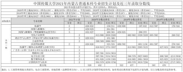 重磅｜中国传媒大学2021年各省招生专业及招生计划发布！