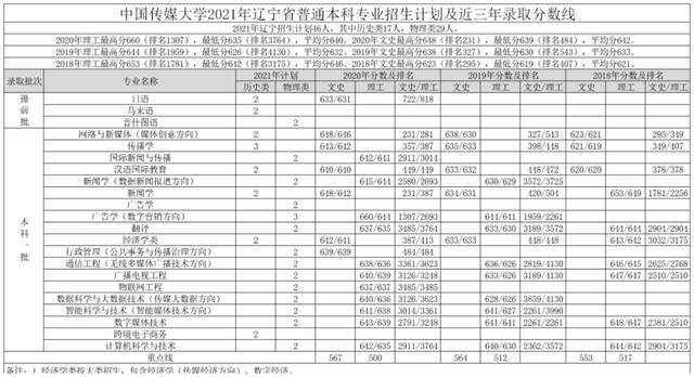 重磅｜中国传媒大学2021年各省招生专业及招生计划发布！