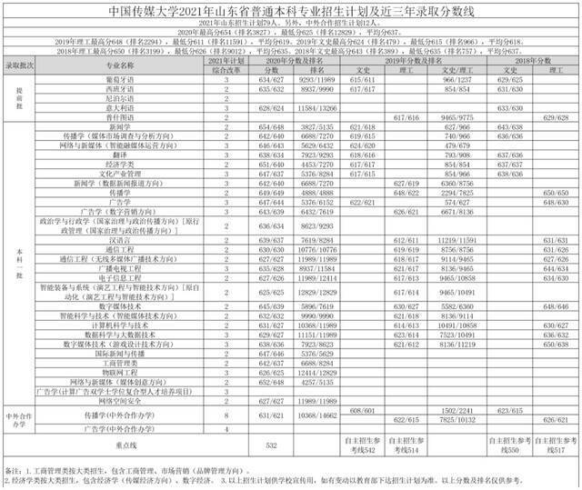 重磅｜中国传媒大学2021年各省招生专业及招生计划发布！