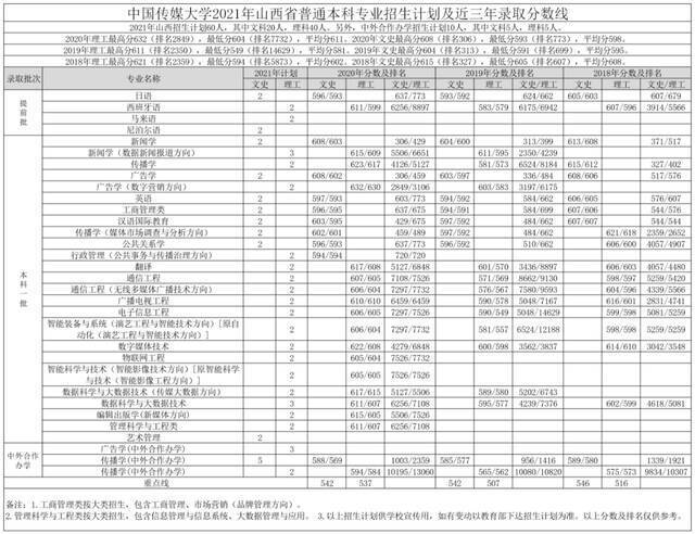 重磅｜中国传媒大学2021年各省招生专业及招生计划发布！