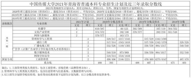 重磅｜中国传媒大学2021年各省招生专业及招生计划发布！