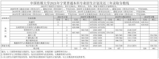 重磅｜中国传媒大学2021年各省招生专业及招生计划发布！