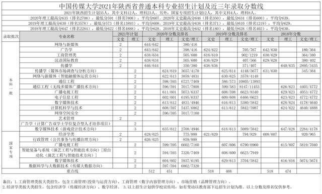 重磅｜中国传媒大学2021年各省招生专业及招生计划发布！