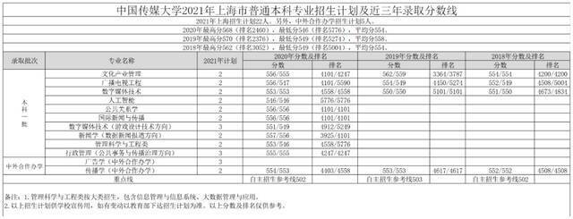 重磅｜中国传媒大学2021年各省招生专业及招生计划发布！