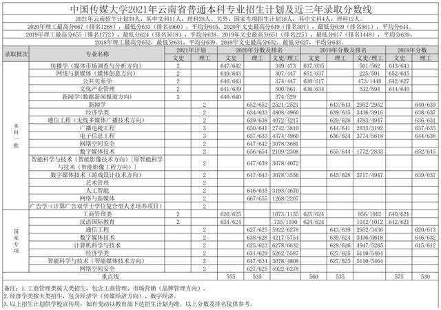 重磅｜中国传媒大学2021年各省招生专业及招生计划发布！