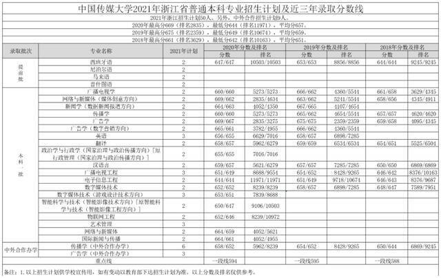 重磅｜中国传媒大学2021年各省招生专业及招生计划发布！