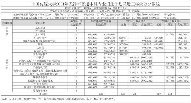 重磅｜中国传媒大学2021年各省招生专业及招生计划发布！