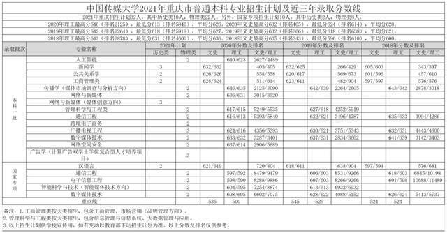 重磅｜中国传媒大学2021年各省招生专业及招生计划发布！