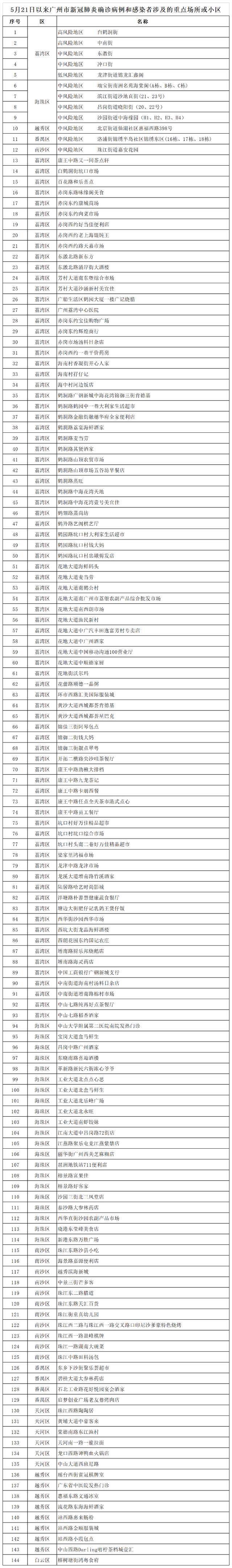 广州通报感染者涉及的144个重点场所或小区