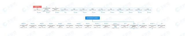 天眼查股权穿透图杜华公司、谭维维持股