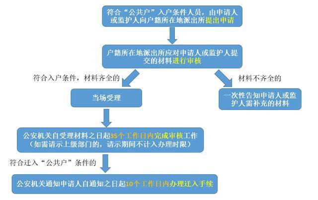 北京各户籍派出所设“公共户”，谁可以在这落户？