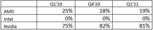 报告：2021年Q1全球GPU出货量同增 38% 独立显卡英伟达独占八成