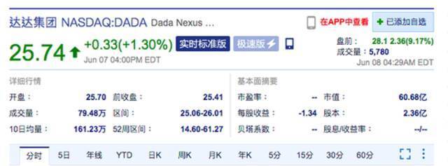 达达集团盘前涨超9% 公司宣布高达1.5亿美元的股票回购计划