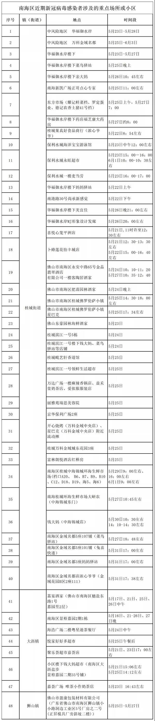 广东佛山南海区通报近期新冠病毒感染者涉及的重点场所或小区