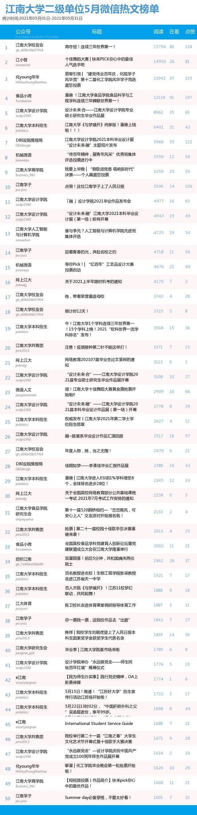 江南大学校园微信公众号5月榜单