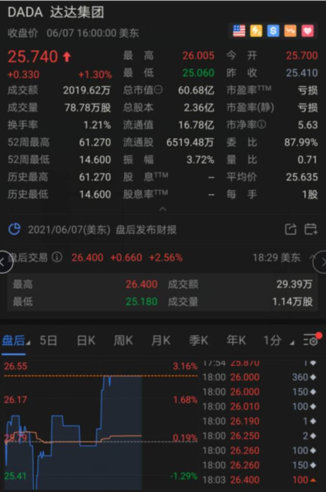 达达集团第一季度营收17亿 同比增长52%