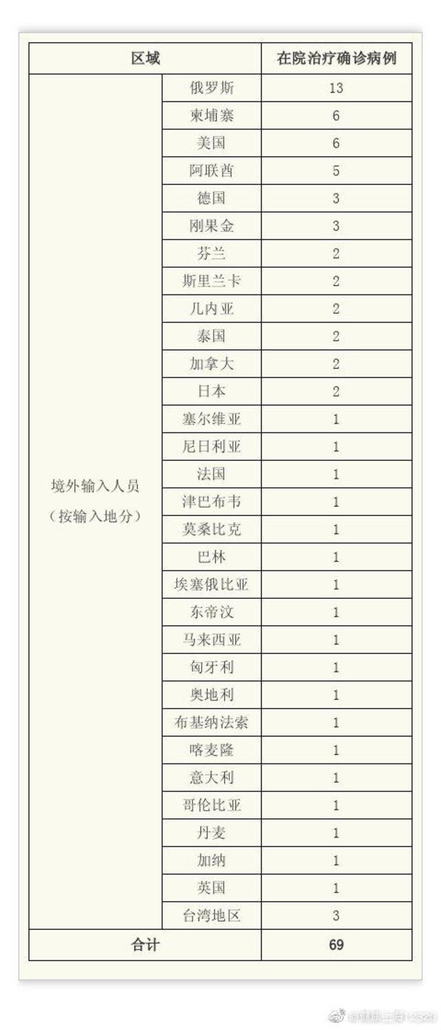 上海昨日无新增本地新冠肺炎确诊病例，新增境外输入2例，治愈出院8例