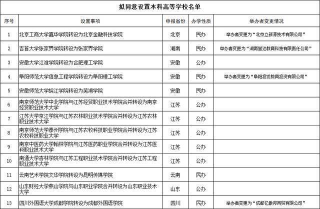 多地暂停独立学院与职业院校合并转设工作