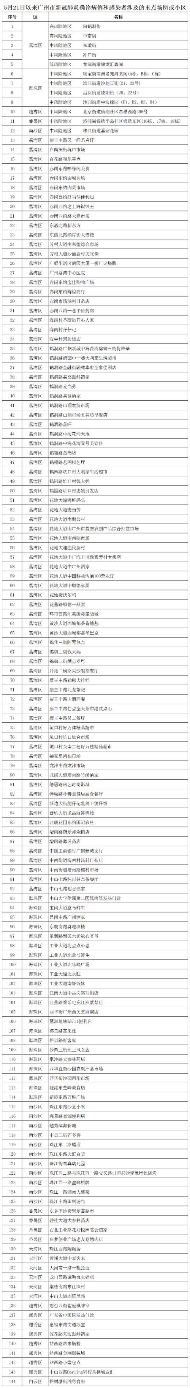 广州本轮疫情已报告98例境内感染者，涉144个场所或小区