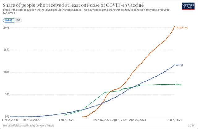 香港（红）、全球（蓝）及尼泊尔（绿）至少接种一剂新冠疫苗人口占比图源：“Our World in Data”