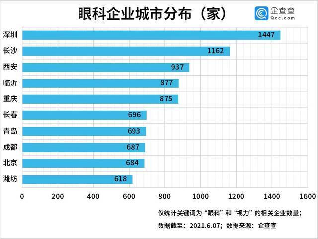 高考后“摘镜热”来袭！今年前5月眼科企业注册量同比增长37%