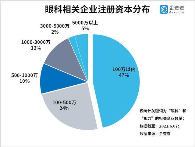 高考后“摘镜热”来袭！今年前5月眼科企业注册量同比增长37%