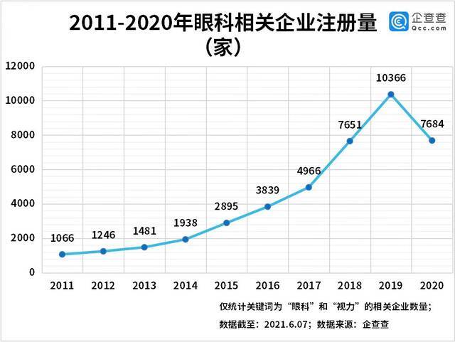 高考后“摘镜热”来袭！今年前5月眼科企业注册量同比增长37%