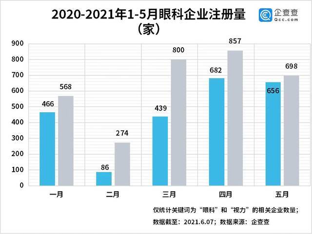 高考后“摘镜热”来袭！今年前5月眼科企业注册量同比增长37%