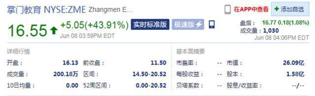 掌门教育上市首日收涨43.91% 市值达26亿美元