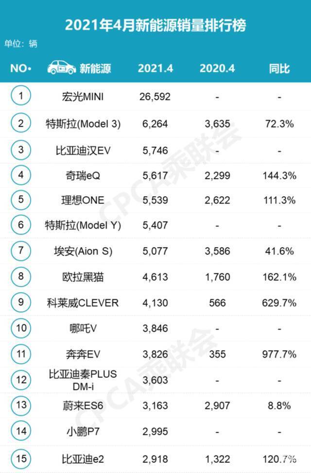 特斯拉5月销量迷局：积压订单交付致环比上升，月度净订单已下降