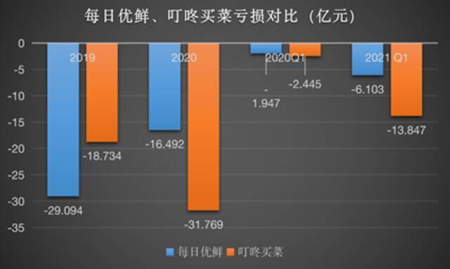 叮咚买菜强攻、每日优鲜求稳 生鲜第一股争夺战开启