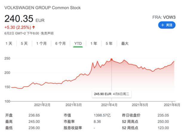 ▲2021年以来大众汽车集团的股价变化来源：雅虎财经